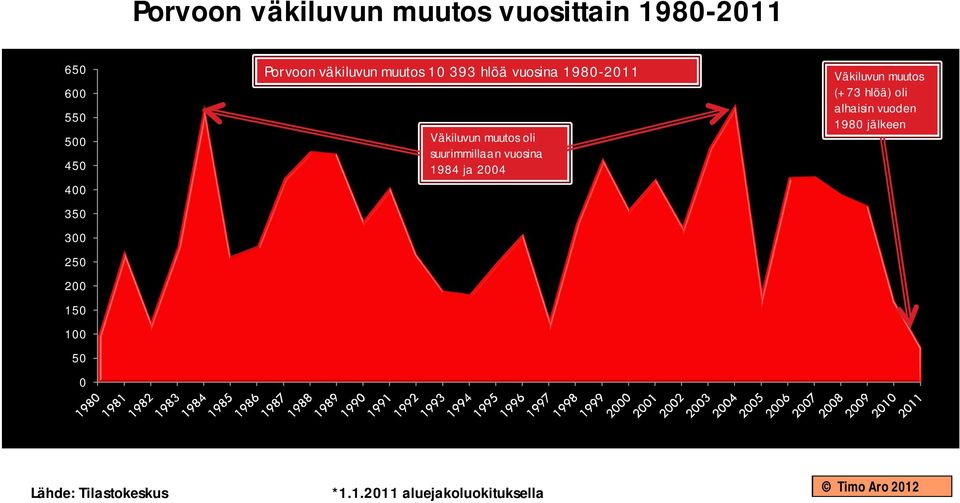 Väkiluvun muutos oli suurimmillaan vuosina 1984 ja 2004 Väkiluvun muutos (+73