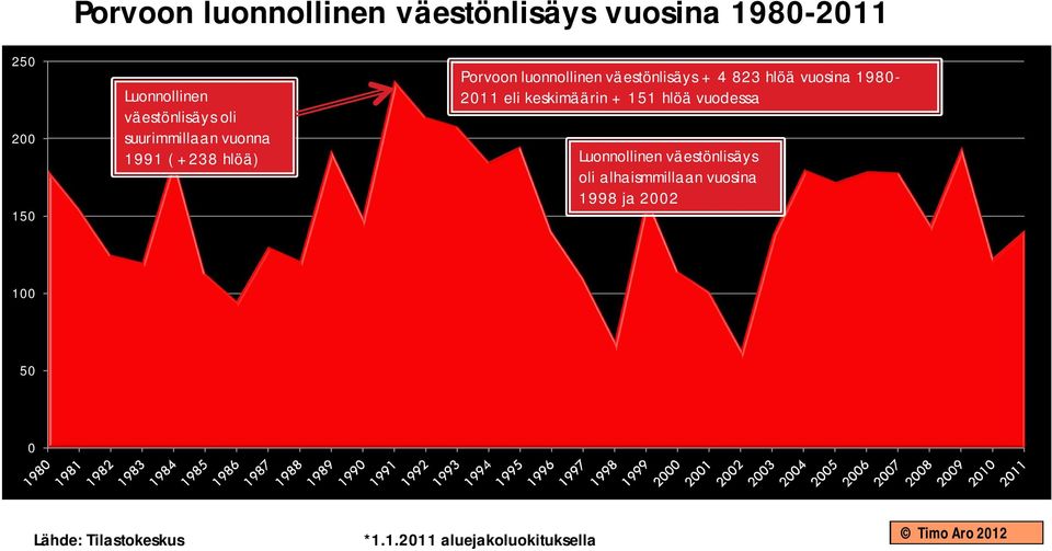 vuosina 1980-2011 eli keskimäärin + 151 hlöä vuodessa Luonnollinen väestönlisäys oli