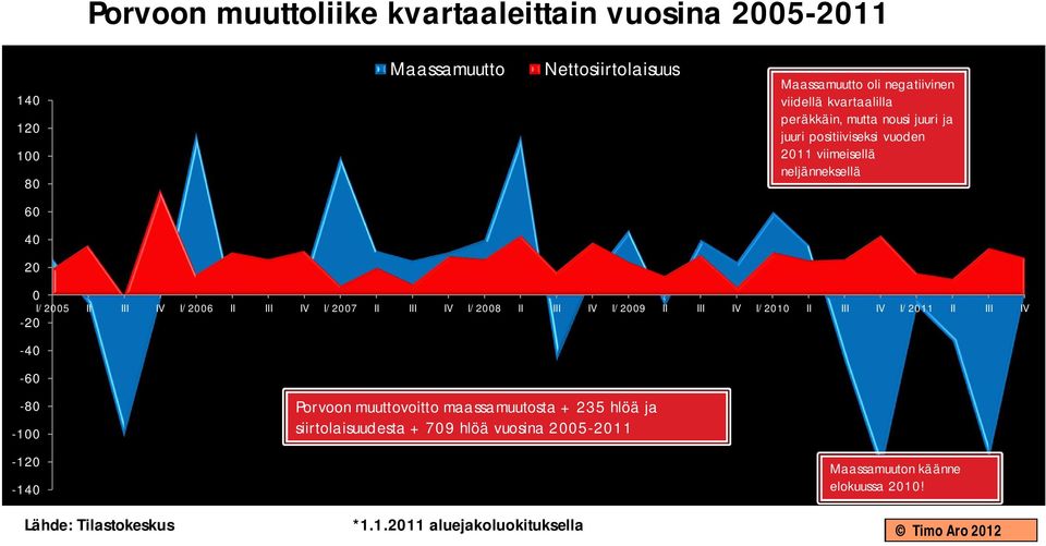 maassamuutosta + 235 hlöä ja siirtolaisuudesta + 709 hlöä vuosina 2005-2011 Maassamuutto oli negatiivinen viidellä kvartaalilla peräkkäin, mutta