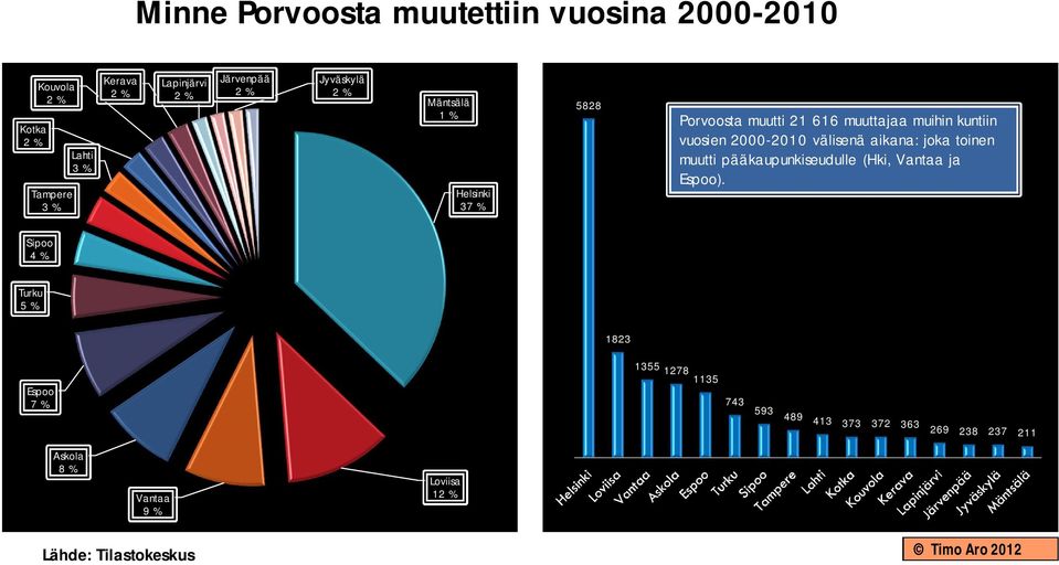 2000-2010 välisenä aikana: joka toinen muutti pääkaupunkiseudulle (Hki, Vantaa ja Espoo).