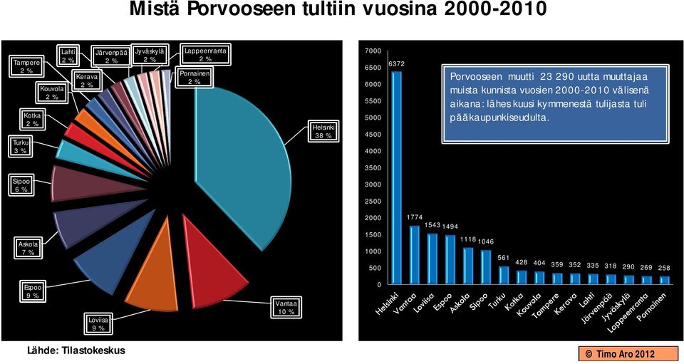 kunnista vuosien 2000-2010 välisenä aikana: lähes kuusi kymmenestä tulijasta tuli pääkaupunkiseudulta.