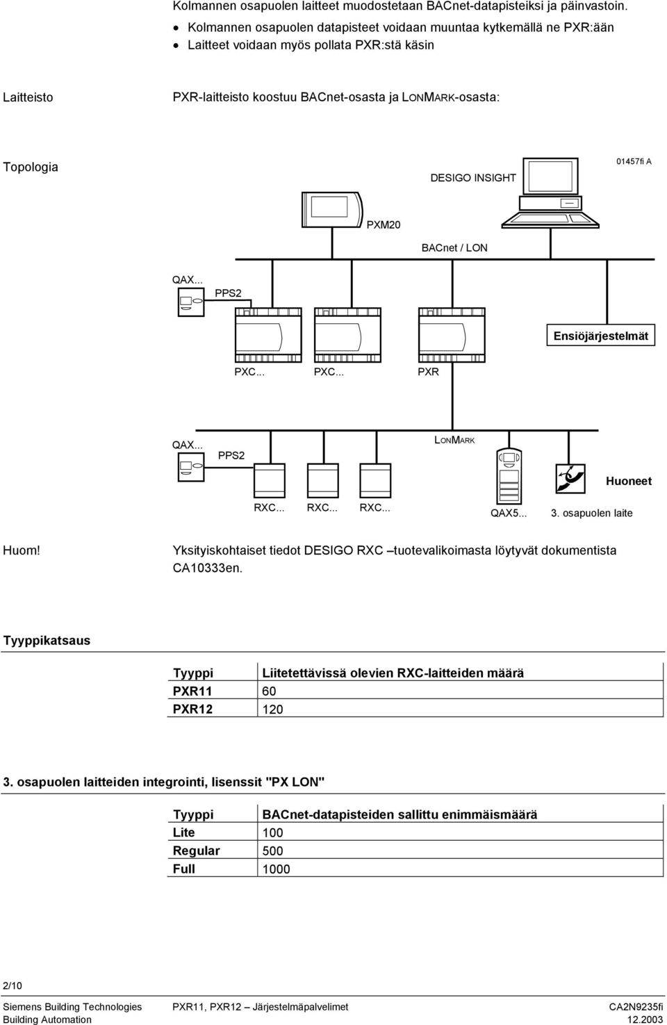 Topologia DESIGO INSIGHT 01457fi A PXM20 BACnet / LON QAX... PPS2 Ensiöjärjestelmät PXC... PXC... PXR QAX... PPS2 LONMARK Huoneet RXC... RXC... RXC... QAX5... 3. osapuolen laite Huom!