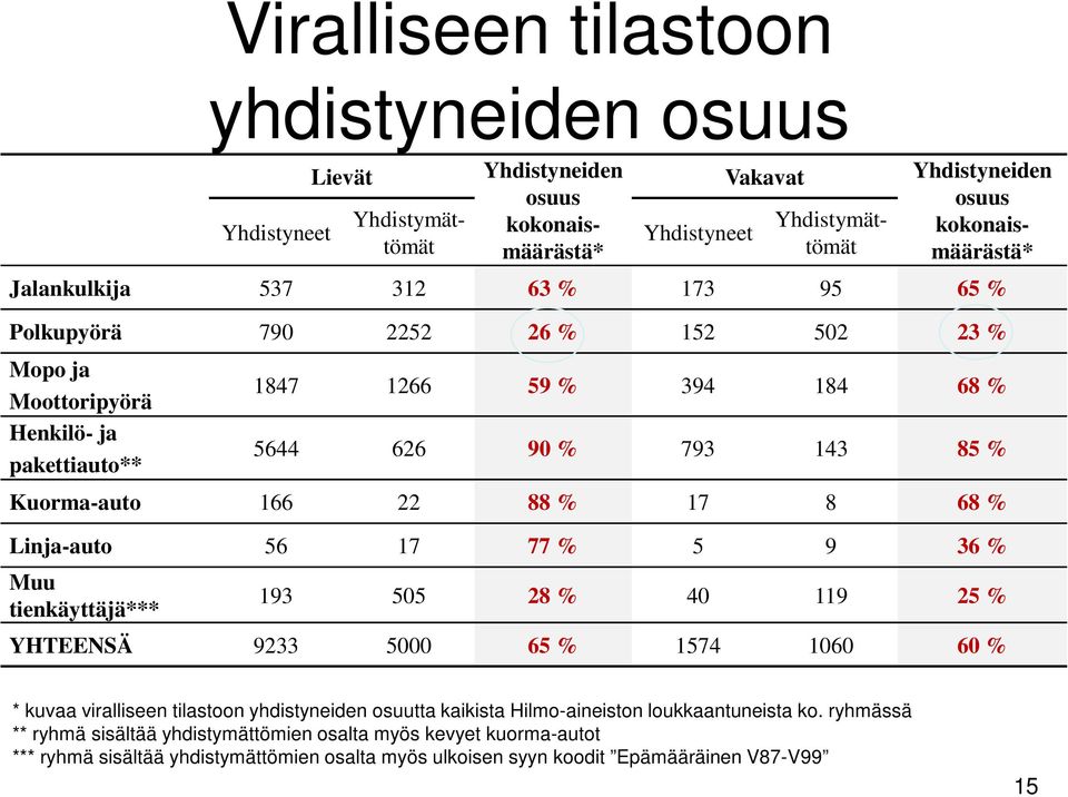 22 88 % 17 8 68 % Linja-auto 56 17 77 % 5 9 36 % Muu tienkäyttäjä*** 193 505 28 % 40 119 25 % YHTEENSÄ 9233 5000 65 % 1574 1060 60 % * kuvaa viralliseen tilastoon yhdistyneiden osuutta kaikista