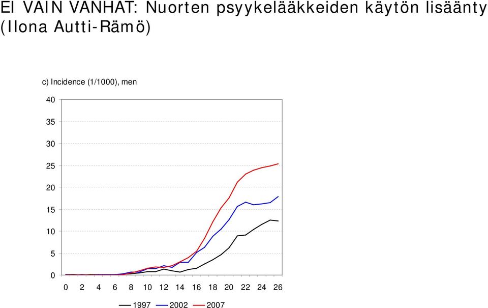 Incidence (1/1000), men 40 35 30 25 20 15 10