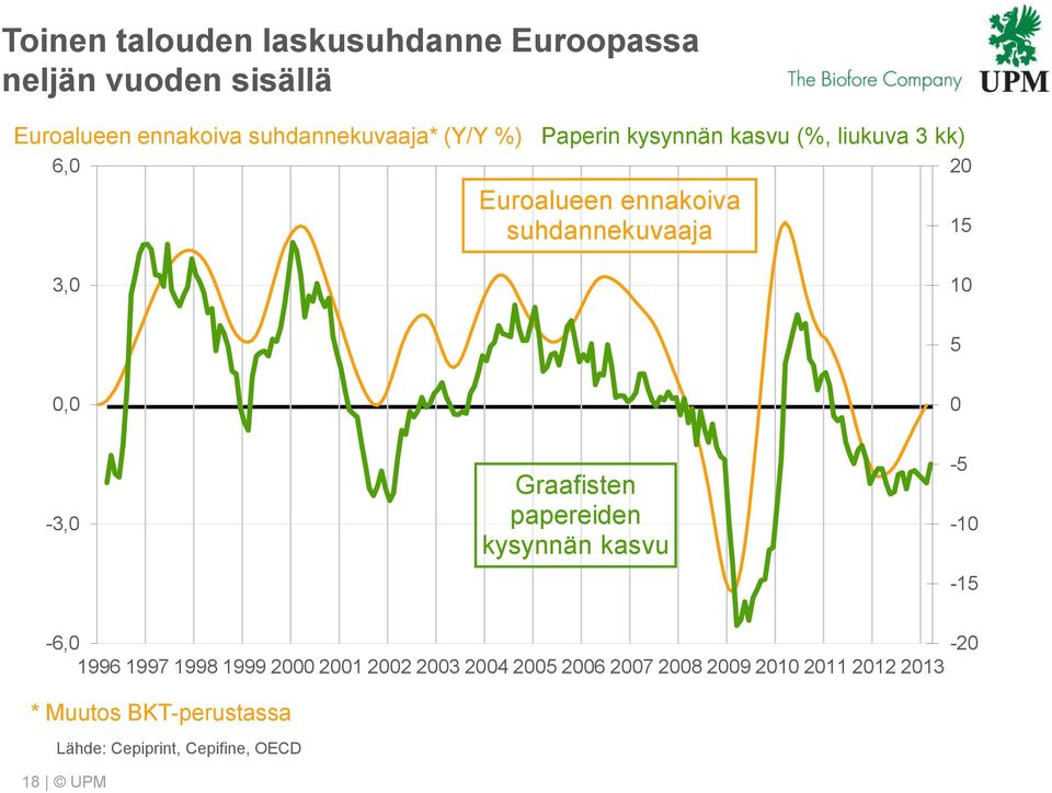 suhdannekuvaaja 2 15 3, 1 5, -3, Graafisten papereiden kysynnän kasvu -5-1 -15-6, -2 1996 1997