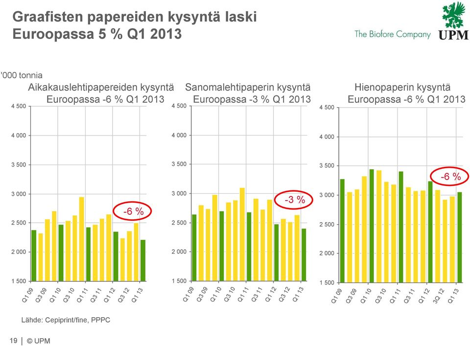 3 5 3 5-6 % 3 2 5-6 % 3 2 5-3 % 3 2 5 2 2 2 1 5 Q1 9 Q3 9 Q1 1 Q3 1 Q1 11 Q3 11 Q1 12 Q3 12 Q1 13 1 5 Q1 9 Q3 9 Q1 1 Q3