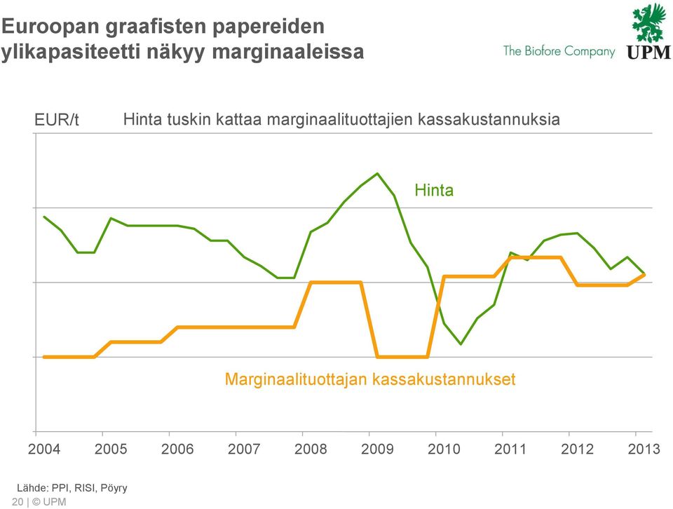 marginaalituottajien kassakustannuksia Hinta