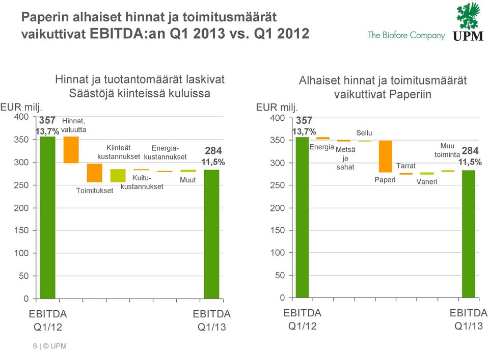 Toimitukset Kiinteät kustannukset Kuitukustannukset Energiakustannukset Muut 284 11,5% 4 35 3 25 2 15 1 5 Alhaiset hinnat