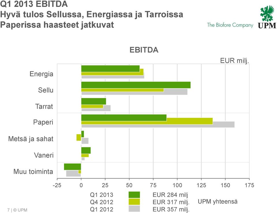 Metsä ja sahat Vaneri Muu toiminta 7 UPM -25 25 5 75 1 125 15 175