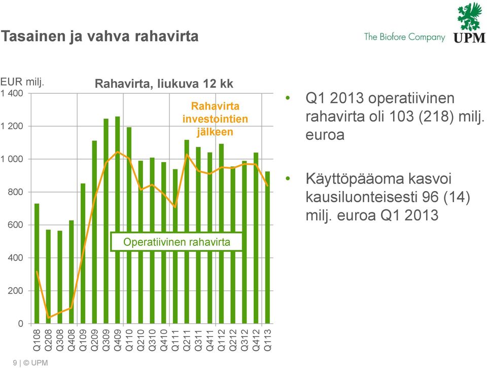 Rahavirta investointien jälkeen Operatiivinen rahavirta Q1 213 operatiivinen rahavirta