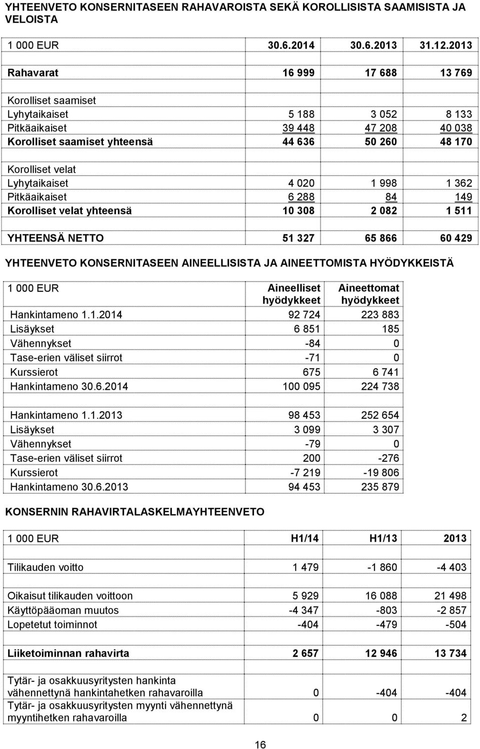 Lyhytaikaiset 4 020 1 998 1 362 Pitkäaikaiset 6 288 84 149 Korolliset velat yhteensä 10 308 2 082 1 511 YHTEENSÄ NETTO 51 327 65 866 60 429 YHTEENVETO KONSERNITASEEN AINEELLISISTA JA AINEETTOMISTA