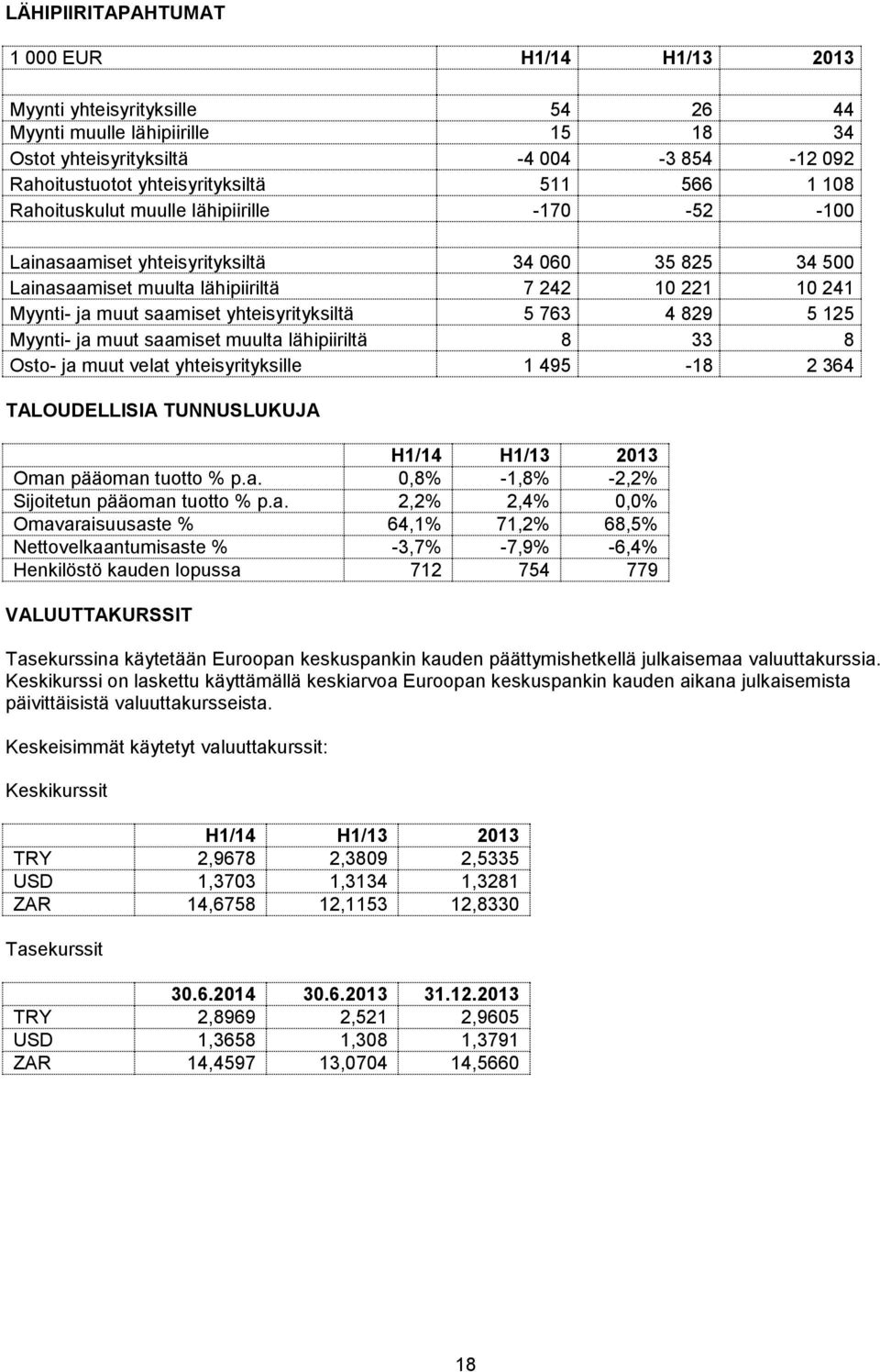 yhteisyrityksiltä 5 763 4 829 5 125 Myynti- ja muut saamiset muulta lähipiiriltä 8 33 8 Osto- ja muut velat yhteisyrityksille 1 495-18 2 364 TALOUDELLISIA TUNNUSLUKUJA H1/14 H1/13 2013 Oman pääoman