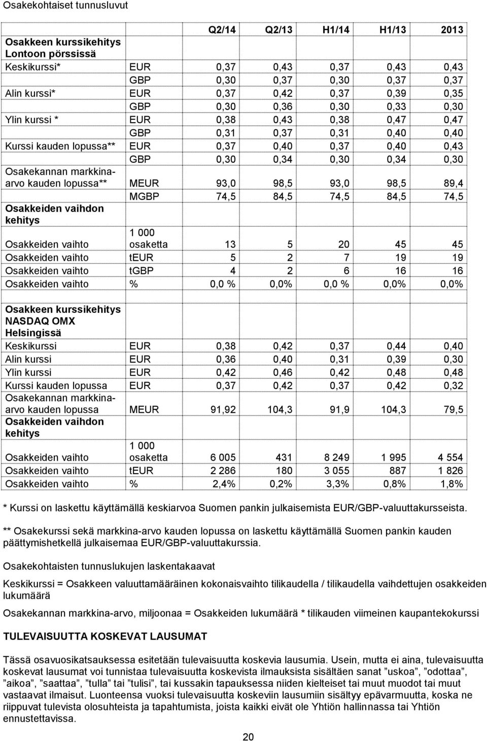 Osakekannan markkinaarvo kauden lopussa** MEUR 93,0 98,5 93,0 98,5 89,4 MGBP 74,5 84,5 74,5 84,5 74,5 Osakkeiden vaihdon kehitys Osakkeiden vaihto 1 000 osaketta 13 5 20 45 45 Osakkeiden vaihto teur