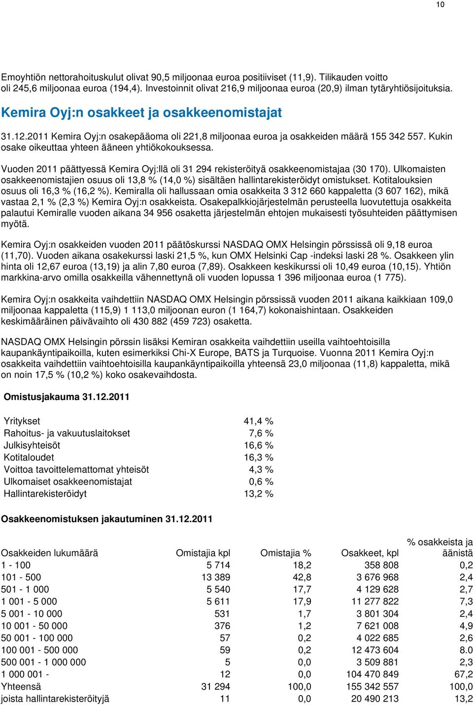 2011 Kemira Oyj:n osakepääoma oli 221,8 miljoonaa euroa ja osakkeiden määrä 155 342 557. Kukin osake oikeuttaa yhteen ääneen yhtiökokouksessa.