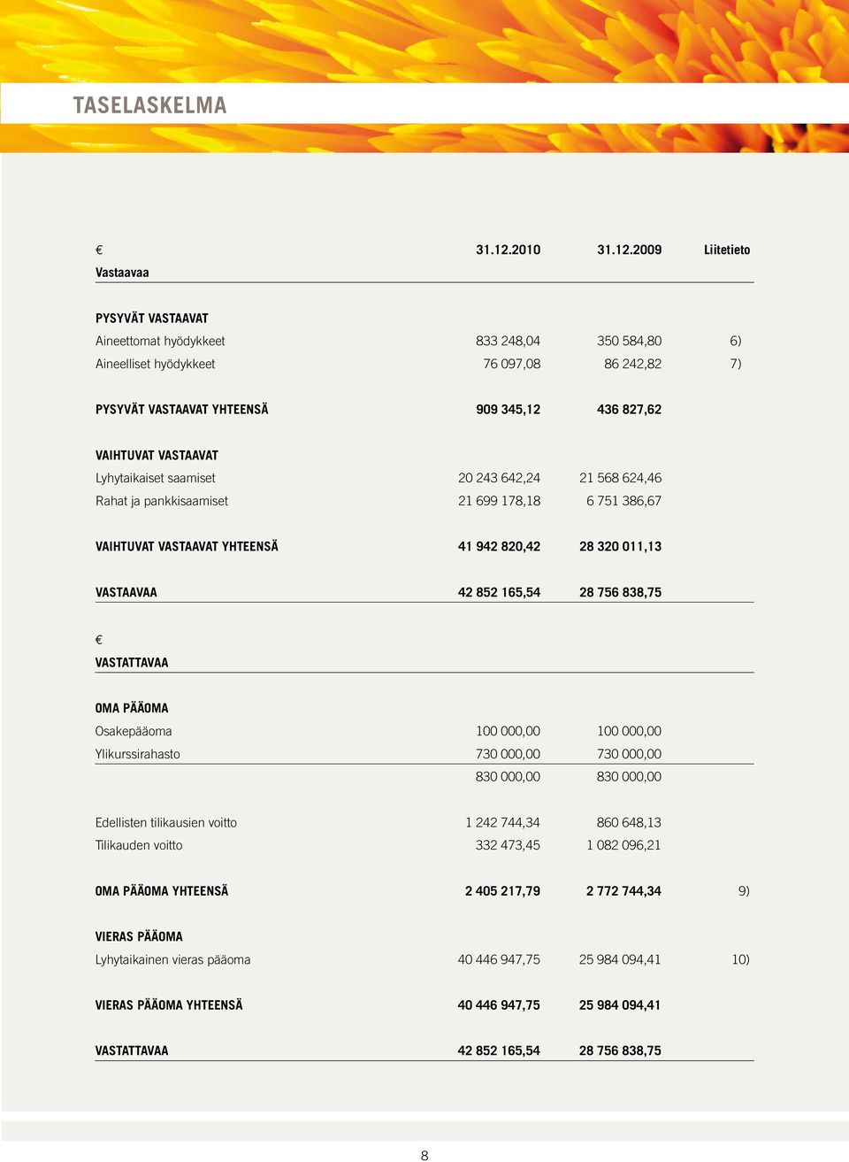 2009 Liitetieto vastaavaa pysyvät vastaavat Aineettomat hyödykkeet 833 248,04 350 584,80 6) Aineelliset hyödykkeet 76 097,08 86 242,82 7) pysyvät vastaavat YhTEEnSä 909 345,12 436 827,62 vaihtuvat