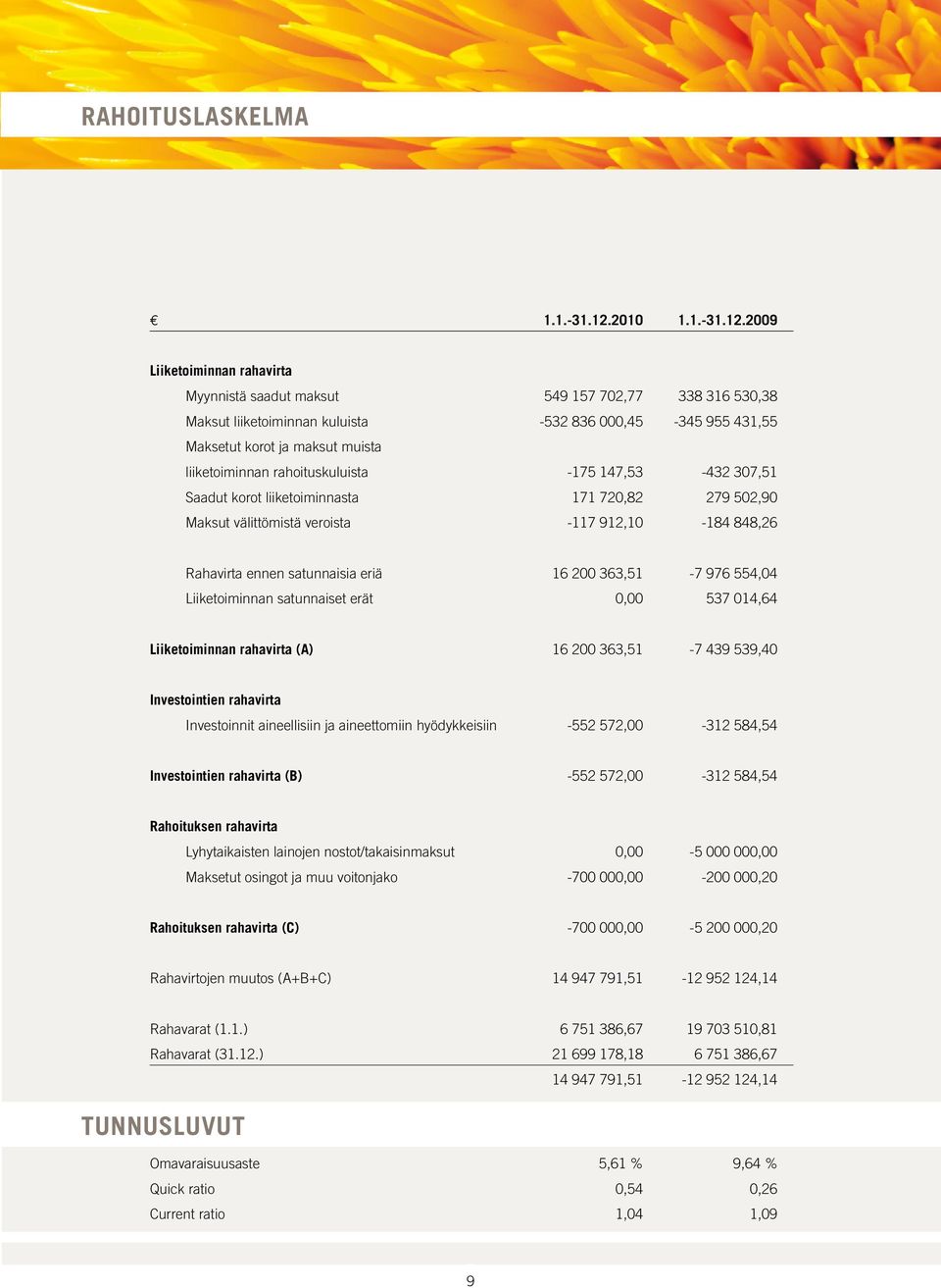 2009 Liiketoiminnan rahavirta Myynnistä saadut maksut 549 157 702,77 338 316 530,38 Maksut liiketoiminnan kuluista -532 836 000,45-345 955 431,55 Maksetut korot ja maksut muista liiketoiminnan