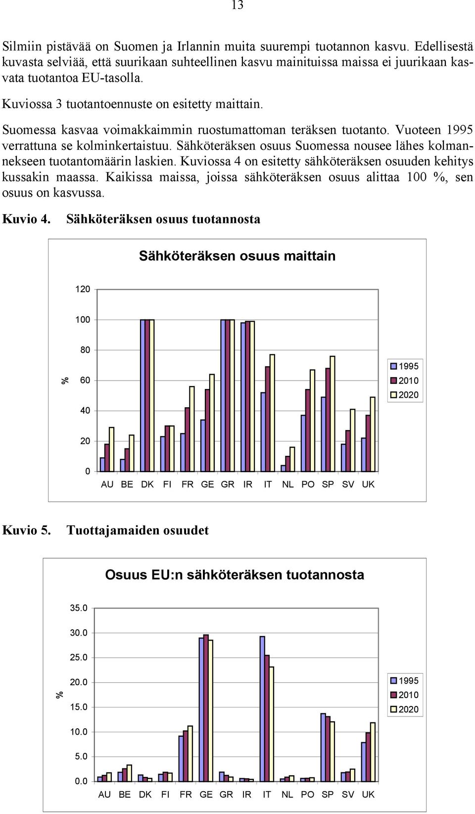 Sähköteräksen osuus Suomessa nousee lähes kolmannekseen tuotantomäärin laskien. Kuviossa 4 on esitetty sähköteräksen osuuden kehitys kussakin maassa.