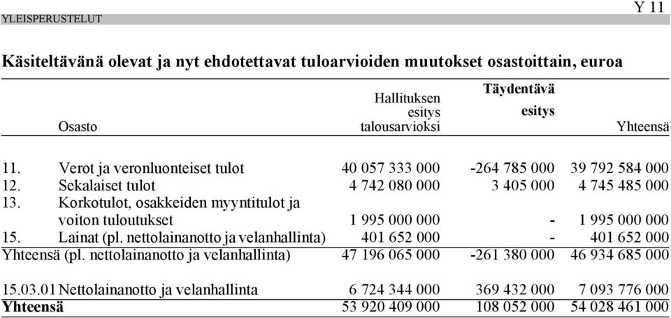 Korkotulot, osakkeiden myyntitulot ja voiton tuloutukset 1 995 000 000-1 995 000 000 15. Lainat (pl. nettolainanotto ja velanhallinta) 401 652 000-401 652 000 Yhteensä (pl.