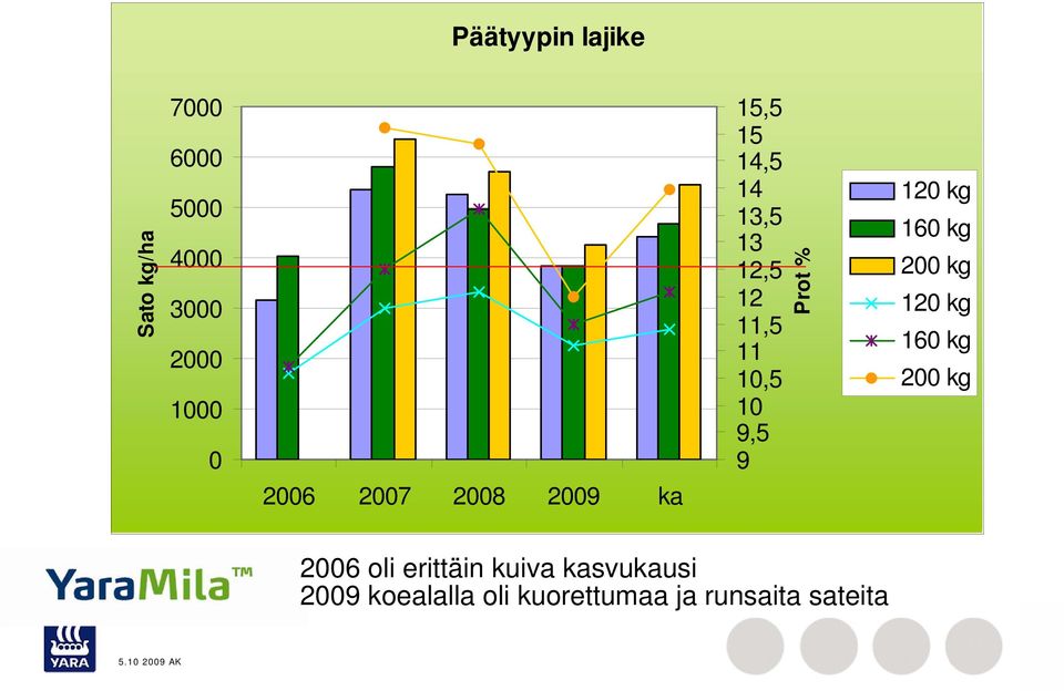 12 11,5 11 10,5 10 9,5 9 Prot % 2006 oli erittäin kuiva