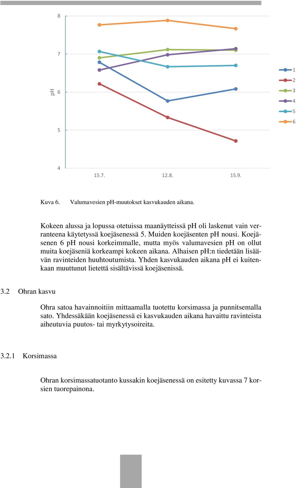 Koejäsenen 6 ph nousi korkeimmalle, mutta myös valumavesien ph on ollut muita koejäseniä korkeampi kokeen aikana. Alhaisen ph:n tiedetään lisäävän ravinteiden huuhtoutumista.