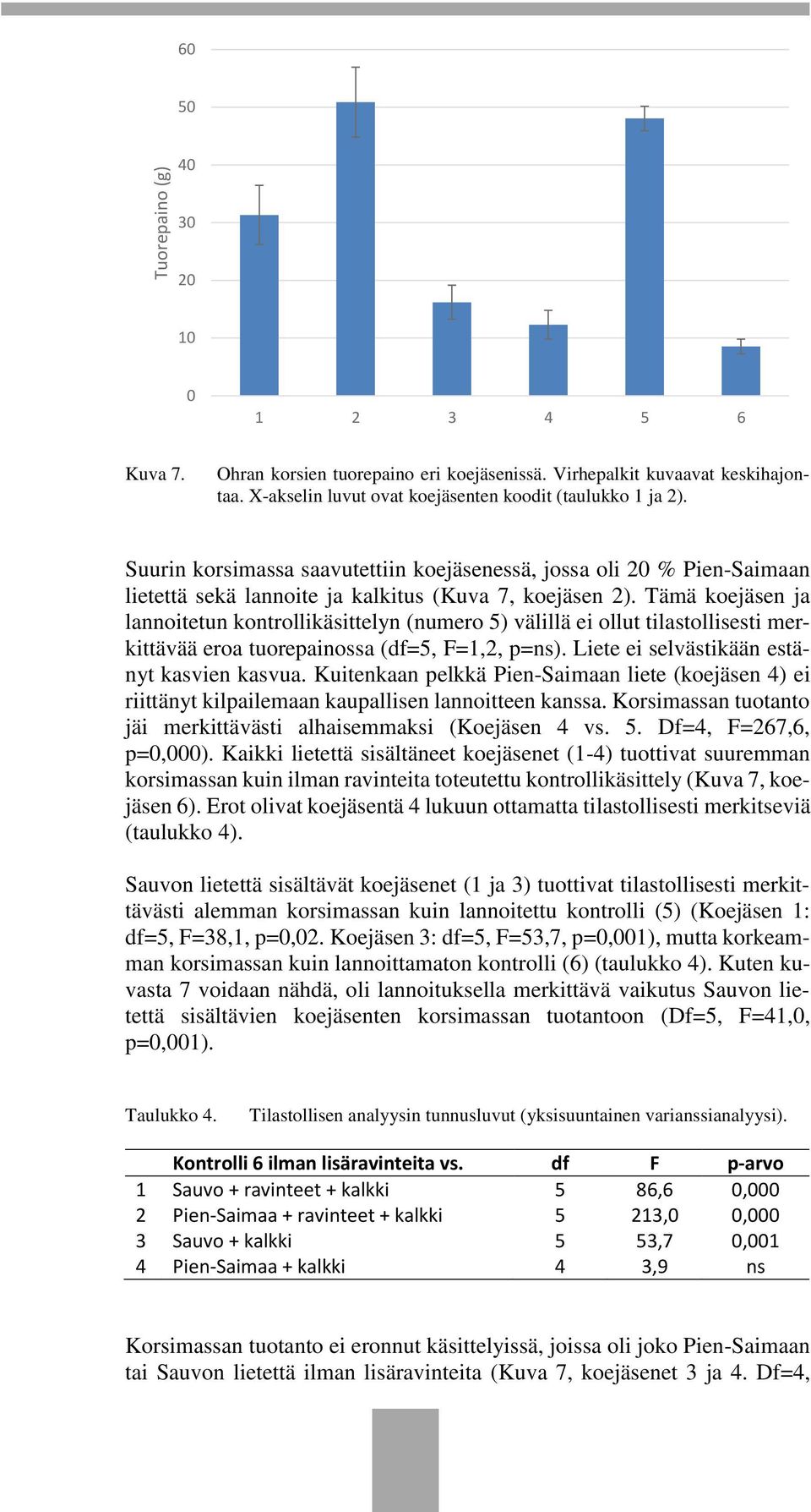 Tämä koejäsen ja lannoitetun kontrollikäsittelyn (numero 5) välillä ei ollut tilastollisesti merkittävää eroa tuorepainossa (df=5, F=1,2, p=ns). Liete ei selvästikään estänyt kasvien kasvua.