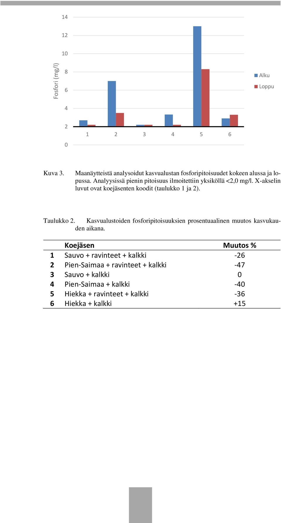Analyysissä pienin pitoisuus ilmoitettiin yksiköllä <2,0 mg/l. X-akselin luvut ovat koejäsenten koodit (taulukko 1 ja 2). Taulukko 2.