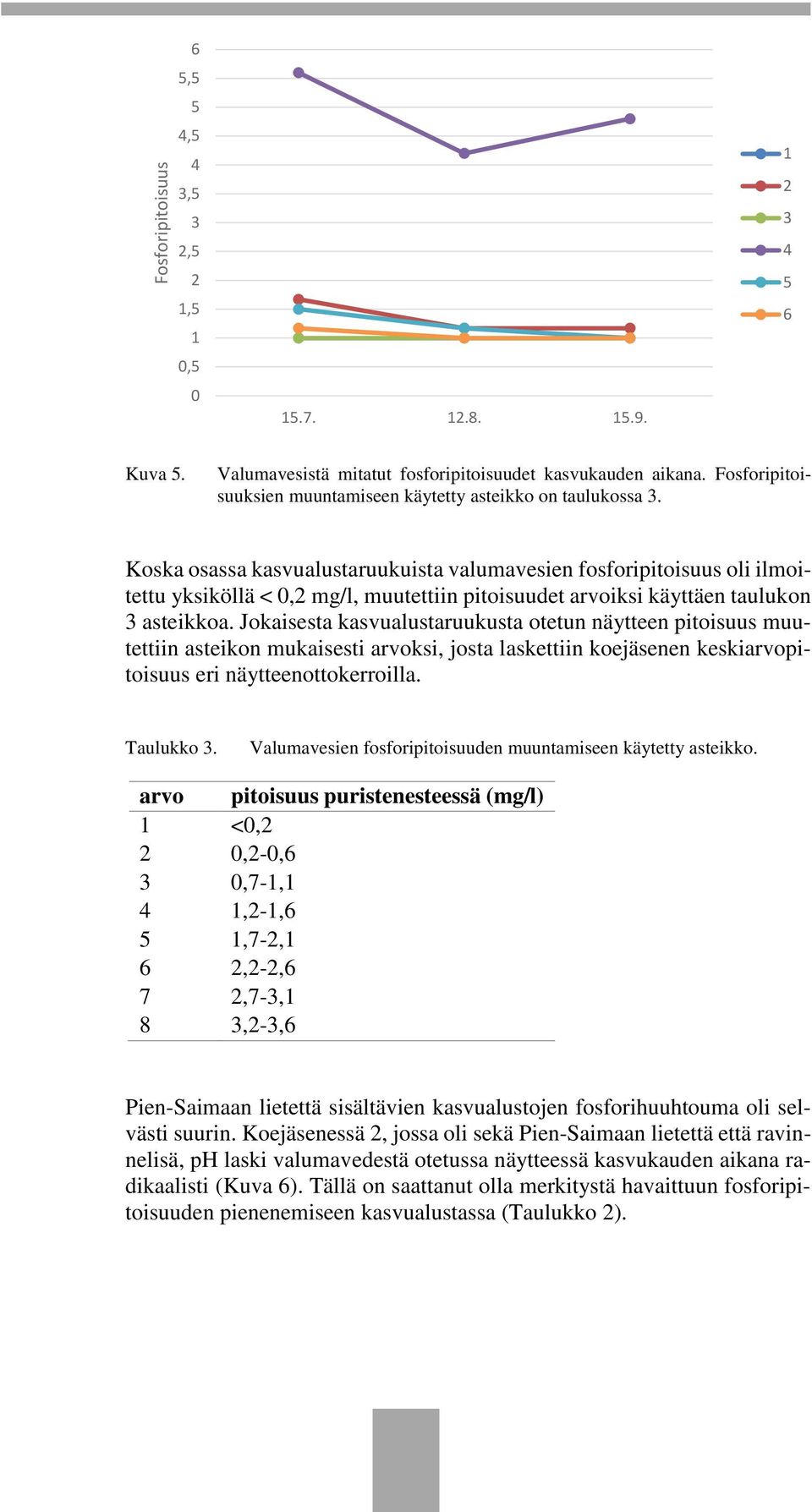 Koska osassa kasvualustaruukuista valumavesien fosforipitoisuus oli ilmoitettu yksiköllä < 0,2 mg/l, muutettiin pitoisuudet arvoiksi käyttäen taulukon 3 asteikkoa.