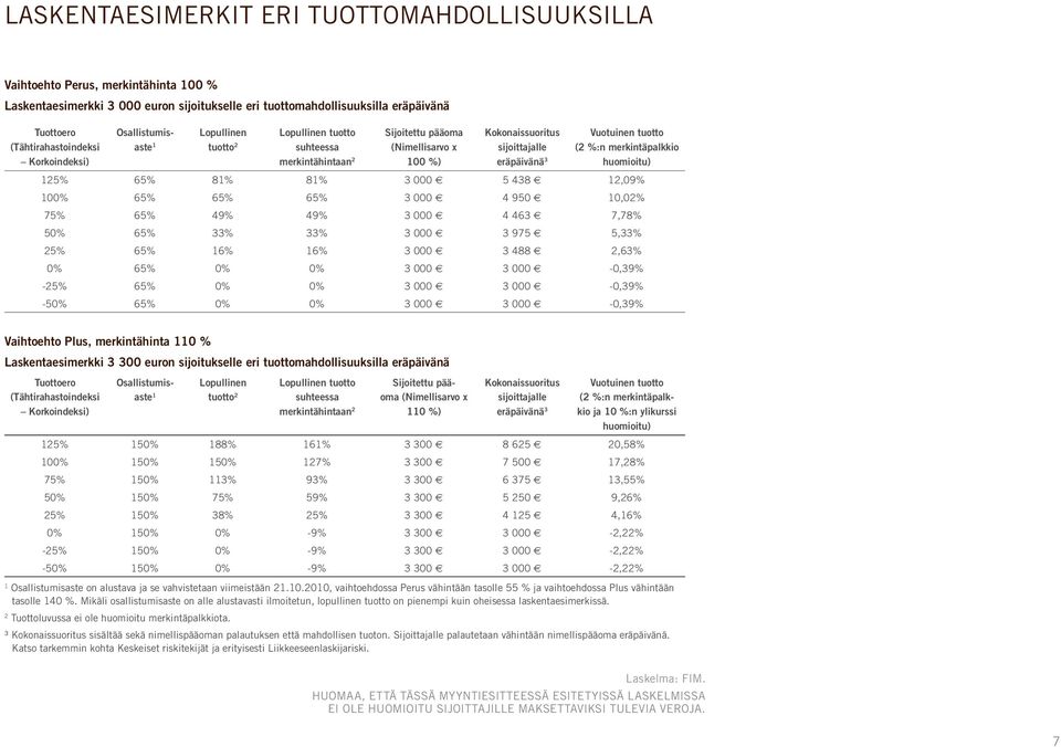 merkintäpalkkio huomioitu) 5% 65% 8% 8% 3 000 5 438,09% 00% 65% 65% 65% 3 000 4 950 0,0% 75% 65% 49% 49% 3 000 4 463 7,78% 50% 65% 33% 33% 3 000 3 975 5,33% 5% 65% 6% 6% 3 000 3 488,63% 0% 65% 0% 0%