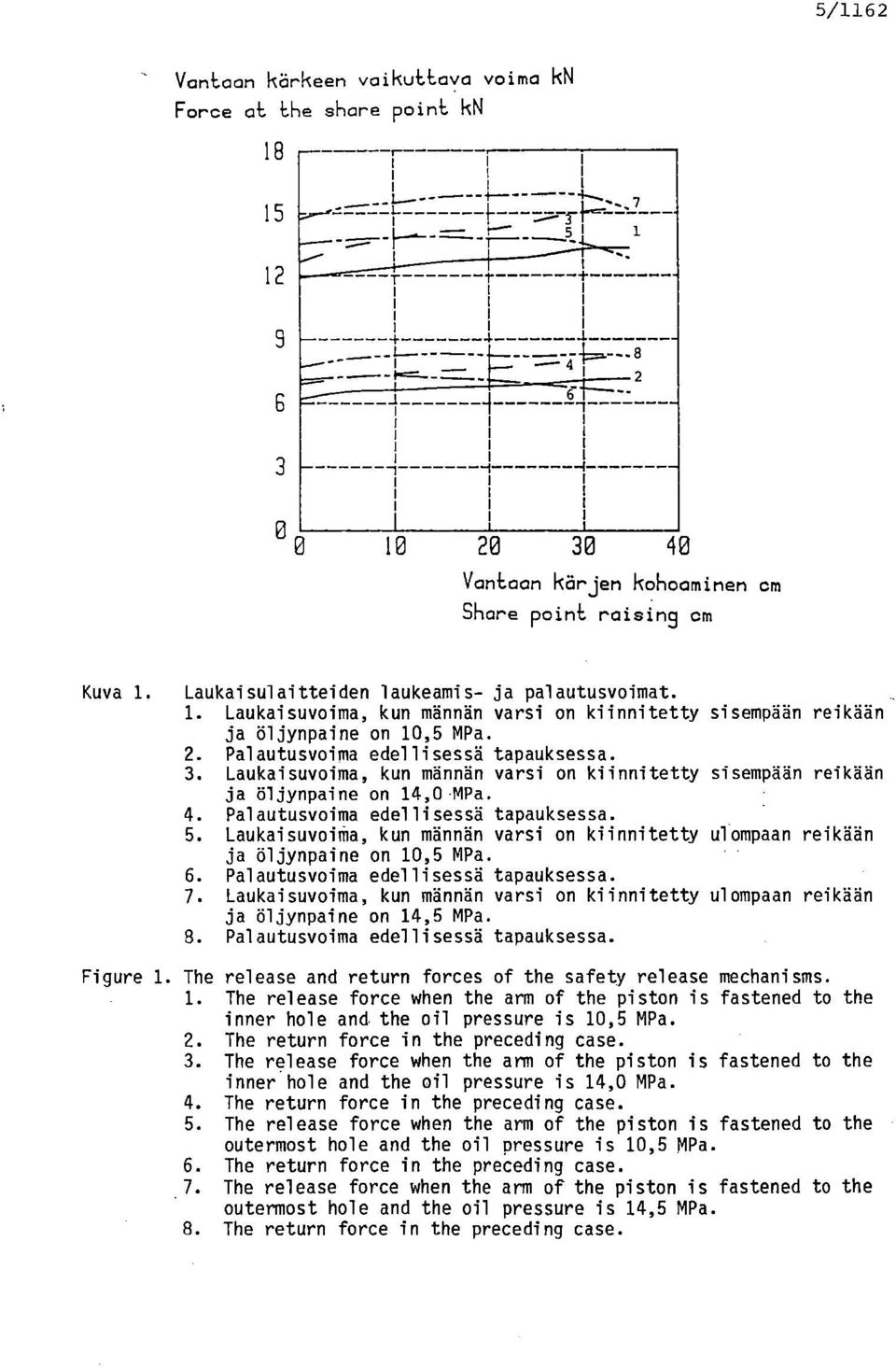 Laukaisuvoima, kun männän varsi on kiinni tetty ja öljynpaine on 14,0 MPa. Palautusvoima edellisessä tapauksessa. LaukaisuvoiMa, kun männän varsi on kiinni tetty ja öljynpaine on 10,5 MPa.