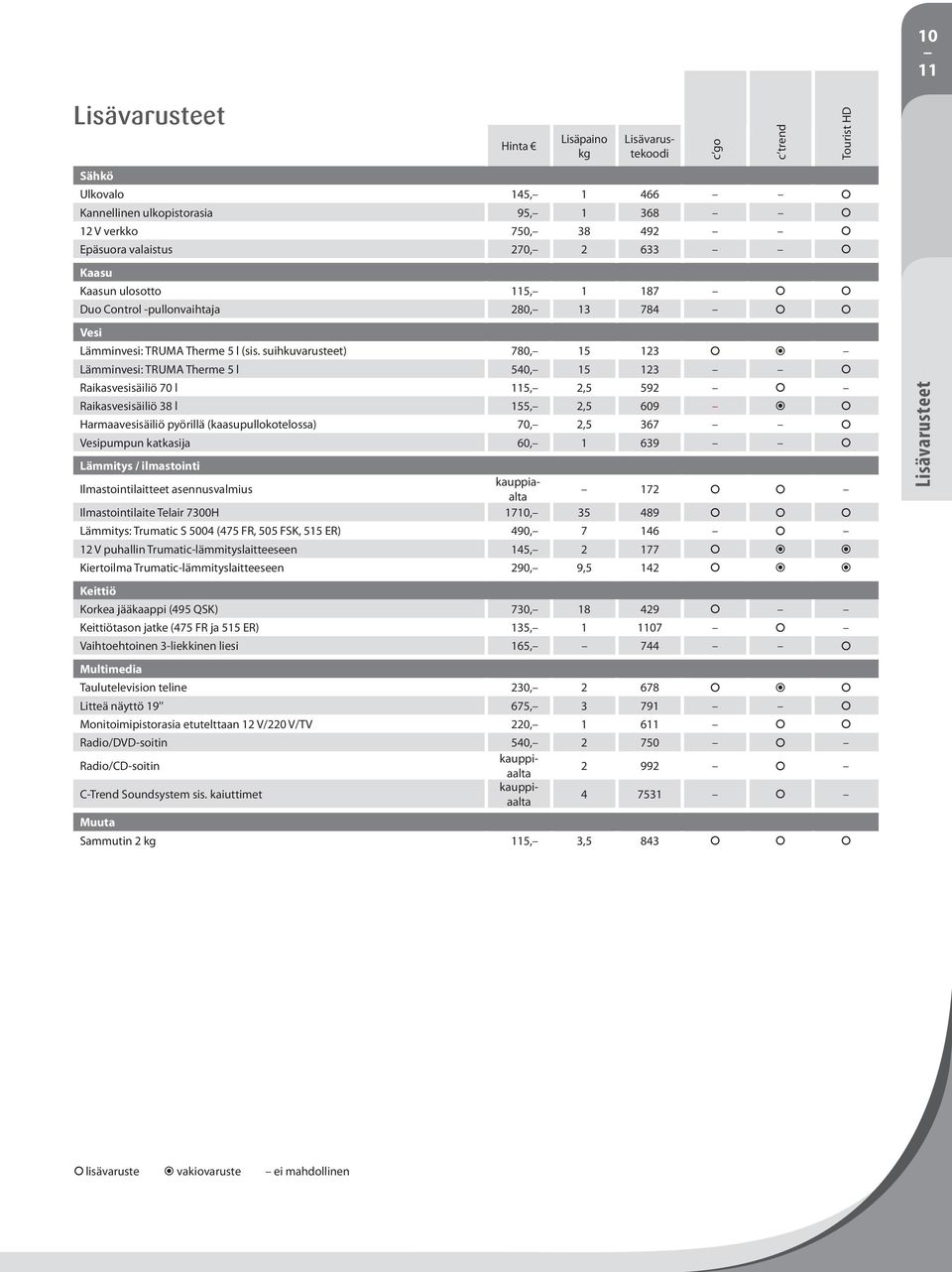 suihkuvarusteet) 780, 15 123 Lämminvesi: TRUMA Therme 5 l 540, 15 123 Raikasvesisäiliö 70 l 115, 2,5 592 Raikasvesisäiliö 38 l 155, 2,5 609 Harmaavesisäiliö pyörillä (kaasupullokotelossa) 70, 2,5 367