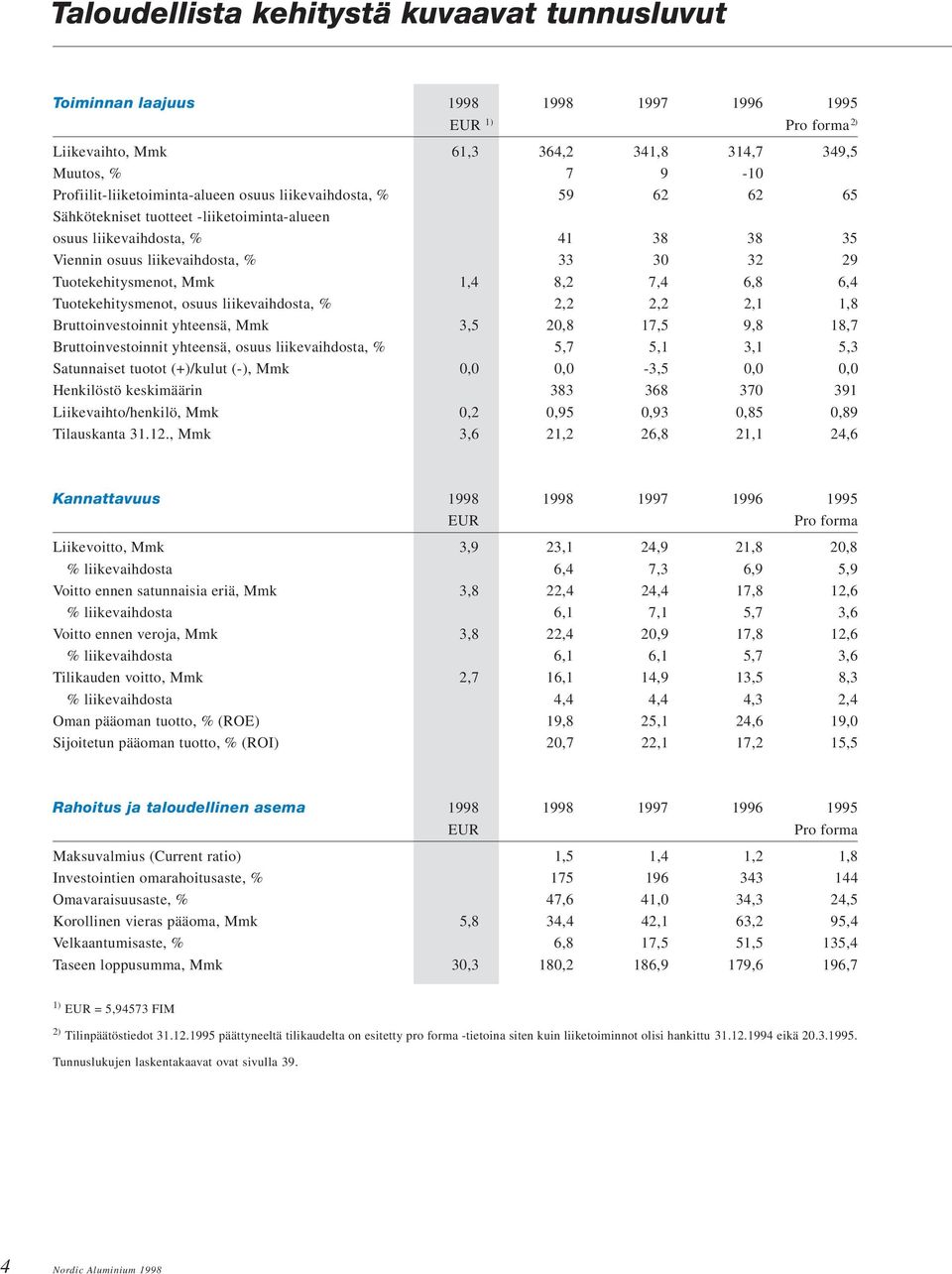 Tuotekehitysmenot, Mmk 1,4 8,2 7,4 6,8 6,4 Tuotekehitysmenot, osuus liikevaihdosta, % 2,2 2,2 2,1 1,8 Bruttoinvestoinnit yhteensä, Mmk 3,5 20,8 17,5 9,8 18,7 Bruttoinvestoinnit yhteensä, osuus