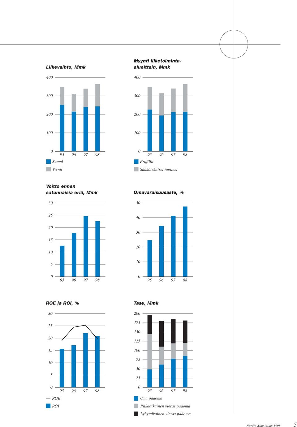 40 30 20 10 0 95 96 97 98 0 95 96 97 98 ROE ja ROI, % 30 25 20 15 10 5 0 95 96 97 98 ROE ROI Tase, Mmk 200 175 150