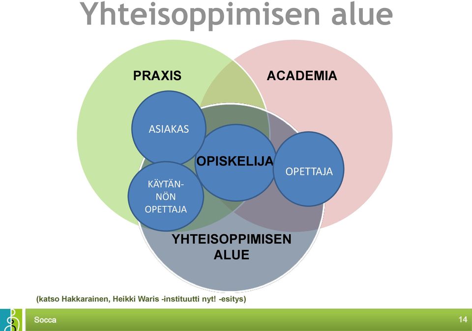 OPETTAJA YHTEISOPPIMISEN ALUE (katso