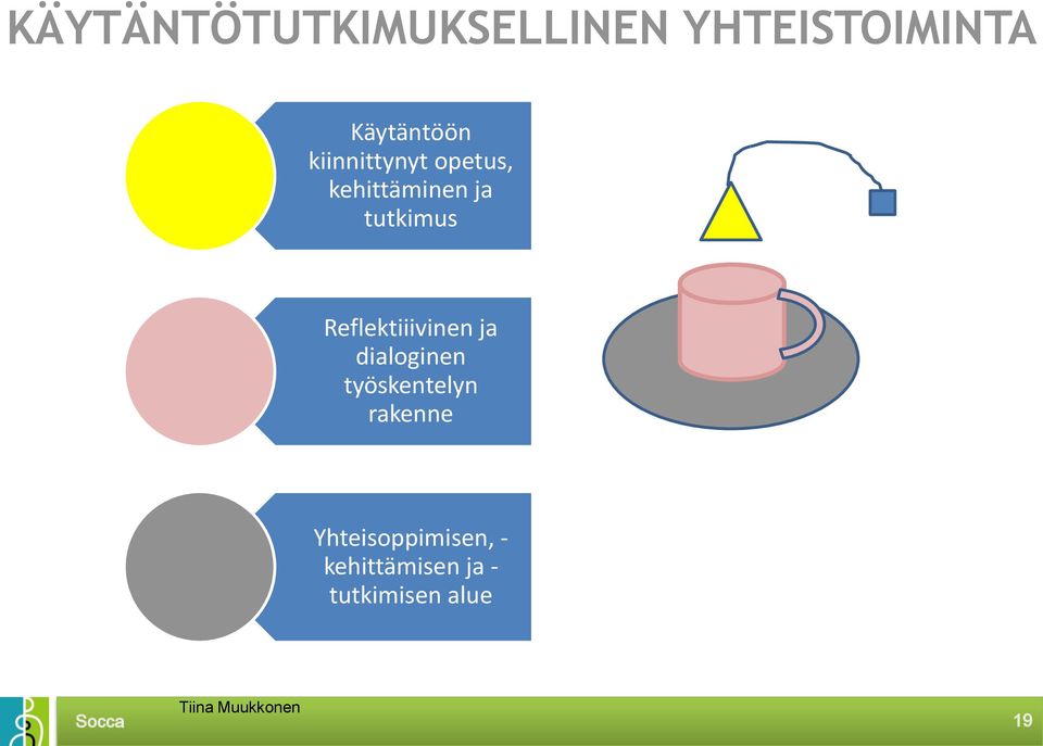 Reflektiiivinen ja dialoginen työskentelyn rakenne