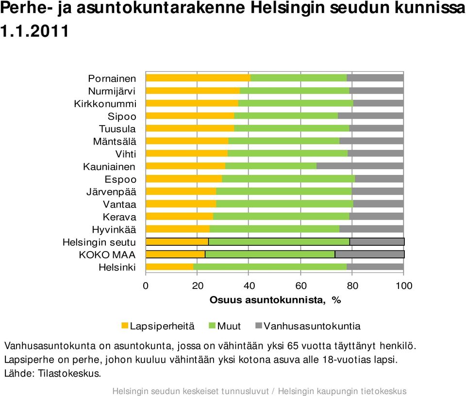 KOKO MAA Helsinki 0 20 40 60 80 100 Osuus asuntokunnista, % Lapsiperheitä Muut Vanhusasuntokuntia Vanhusasuntokunta on asuntokunta, jossa