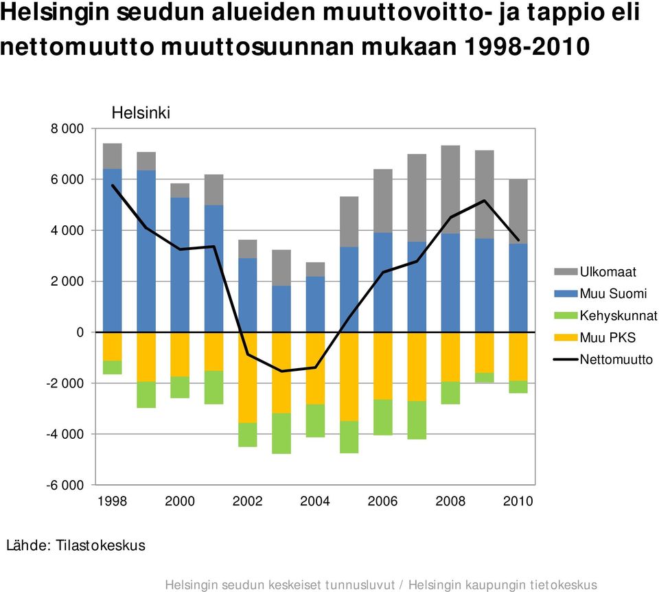 Kehyskunnat Muu PKS Nettomuutto -4 000-6 000 1998 2000 2002 2004 2006 2008 2010