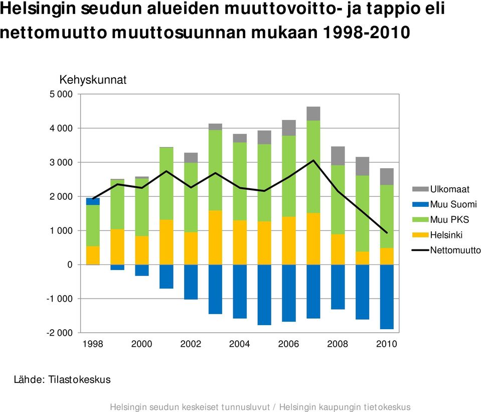 PKS Helsinki Nettomuutto 0-1 000-2 000 1998 2000 2002 2004 2006 2008 2010 Lähde: