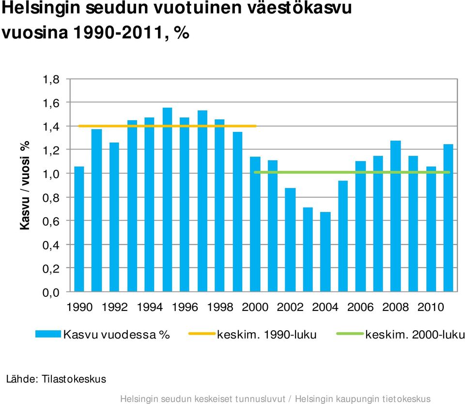 2006 2008 2010 Kasvu vuodessa % keskim. 1990-luku keskim.