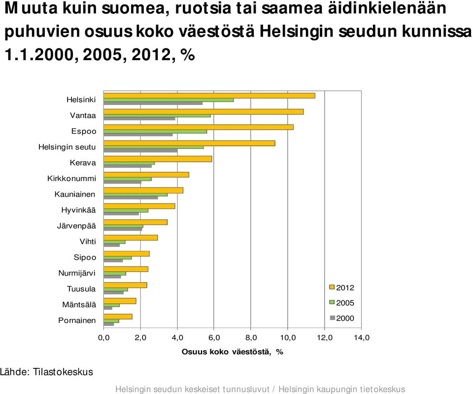 Järvenpää Vihti Sipoo Nurmijärvi Tuusula Mäntsälä Pornainen 2012 2005 2000 0,0 2,0 4,0 6,0 8,0 10,0 12,0 14,0