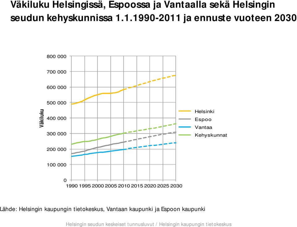 Espoo Vantaa Kehyskunnat 200 000 100 000 0 1990 1995 2000 2005 2010 2015 2020 2025 2030 Lähde: Helsingin