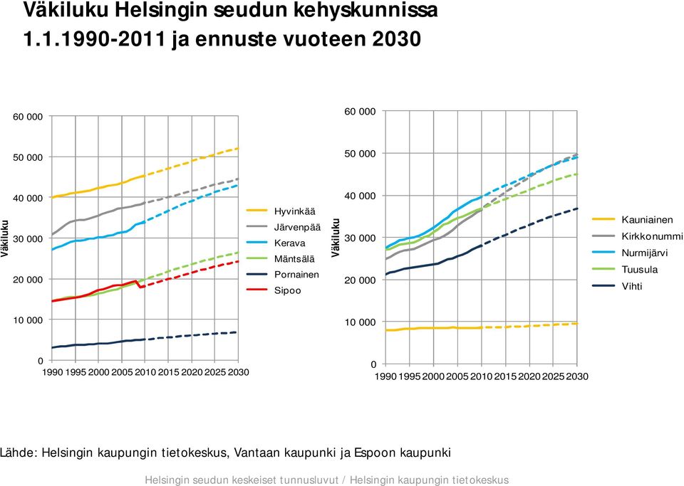 Pornainen Sipoo Väkiluku 40 000 30 000 20 000 Kauniainen Kirkkonummi Nurmijärvi Tuusula Vihti 10 000 10 000 0 1990 1995 2000