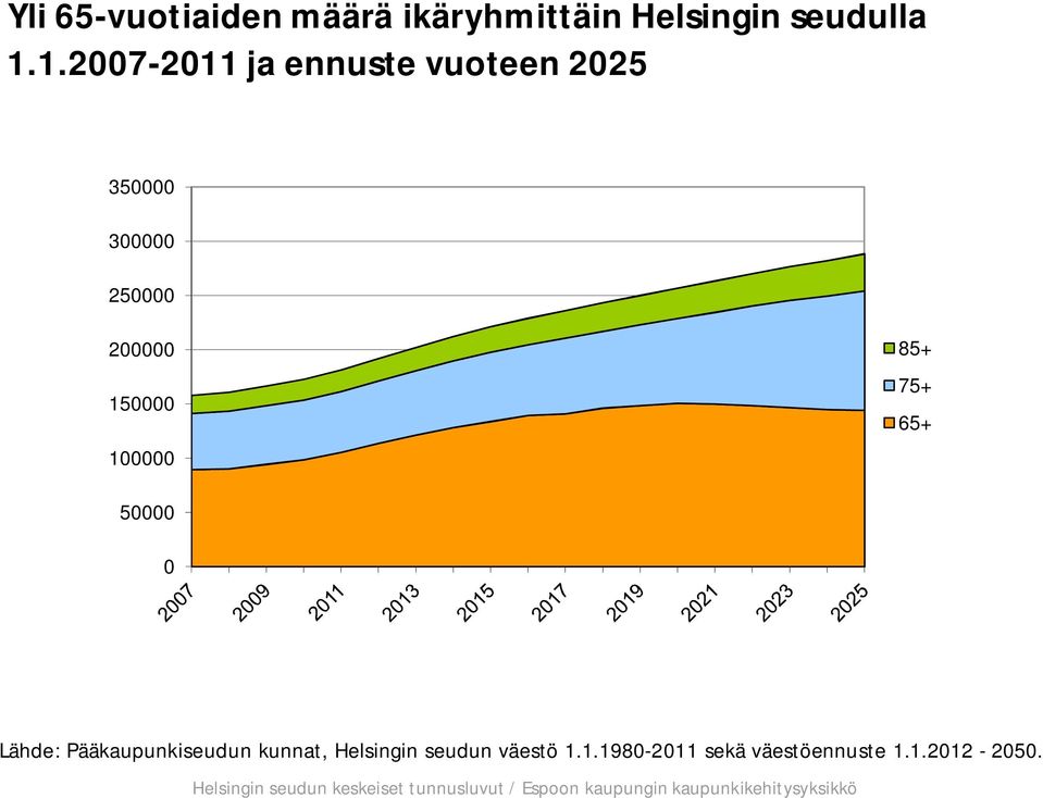 65+ 50000 0 Lähde: Pääkaupunkiseudun kunnat, Helsingin seudun väestö 1.