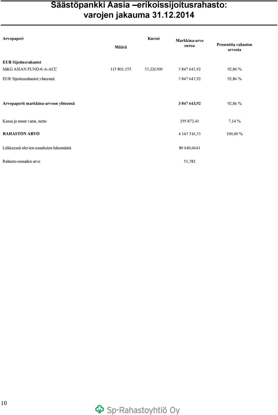 801,155 33,226300 3 847 643,92 92,86 % EUR Sijoitusrahastot yhteensä: 3 847 643,92 92,86 % Arvopaperit markkina-arvoon