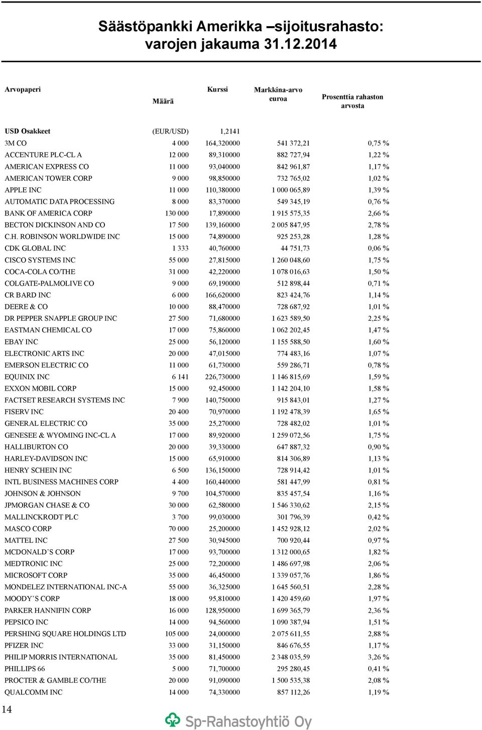 % AMERICAN EXPRESS CO 11 000 93,040000 842 961,87 1,17 % AMERICAN TOWER CORP 9 000 98,850000 732 765,02 1,02 % APPLE INC 11 000 110,380000 1 000 065,89 1,39 % AUTOMATIC DATA PROCESSING 8 000