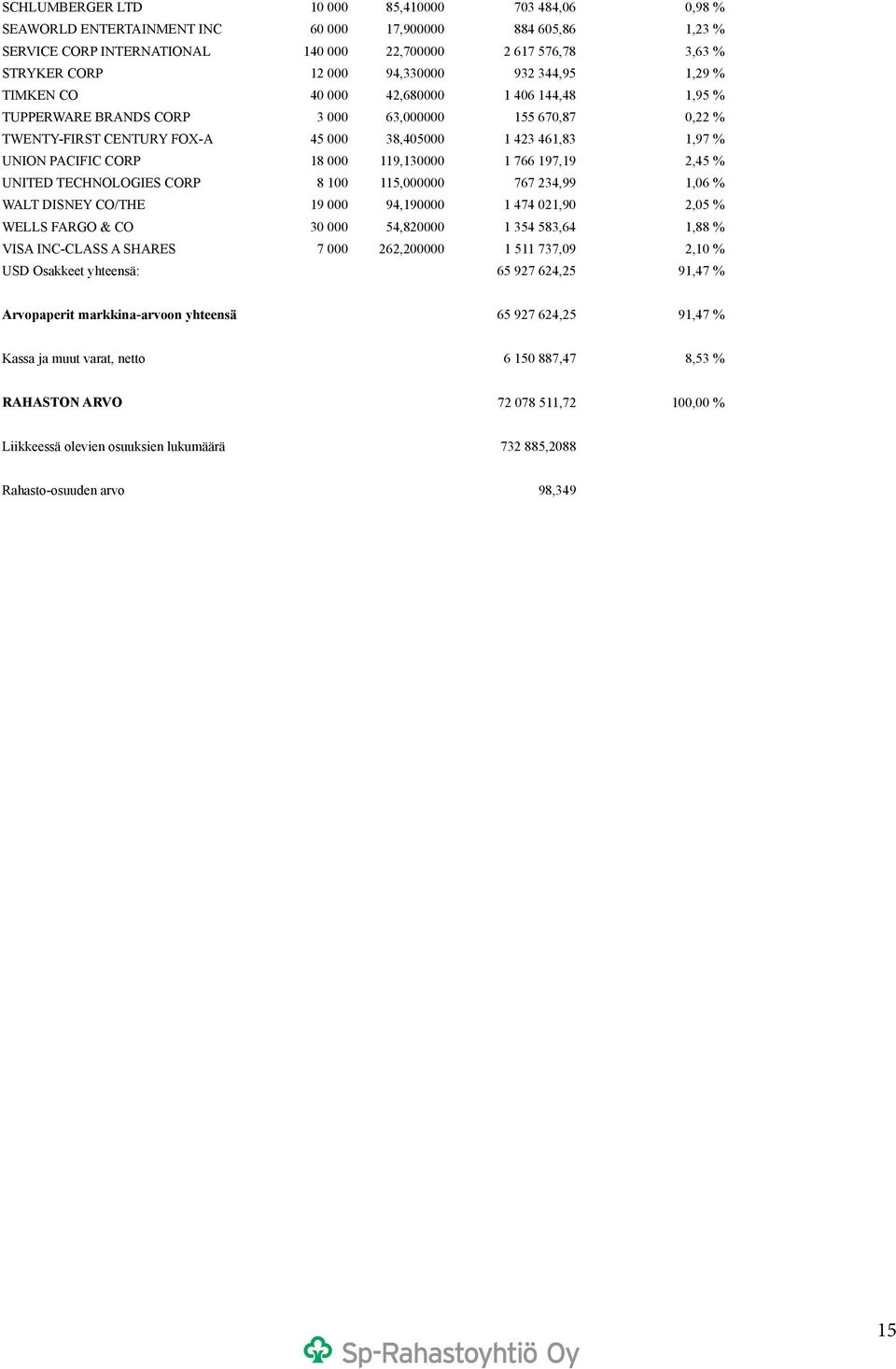 UNION PACIFIC CORP 18 000 119,130000 1 766 197,19 2,45 % UNITED TECHNOLOGIES CORP 8 100 115,000000 767 234,99 1,06 % WALT DISNEY CO/THE 19 000 94,190000 1 474 021,90 2,05 % WELLS FARGO & CO 30 000