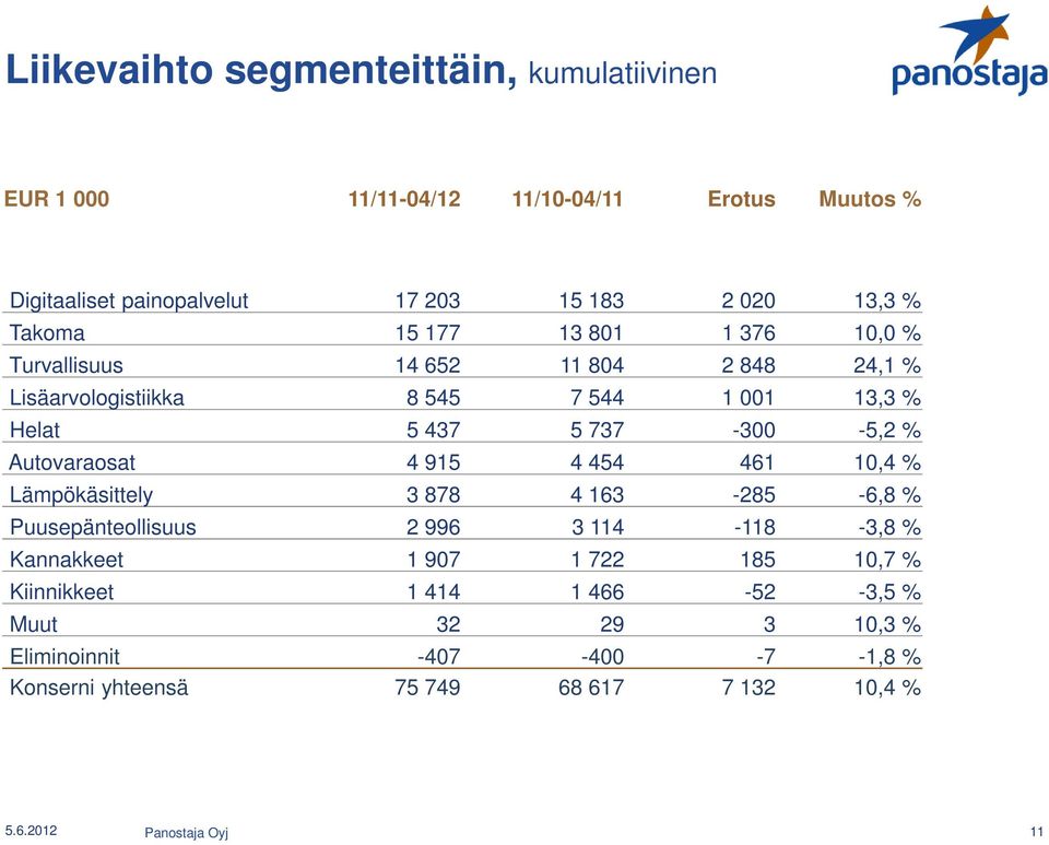 Autovaraosat 4 915 4 454 461 10,4 % Lämpökäsittely 3 878 4 163-285 -6,8 % Puusepänteollisuus 2 996 3 114-118 -3,8 % Kannakkeet 1 907 1 722 185 10,7