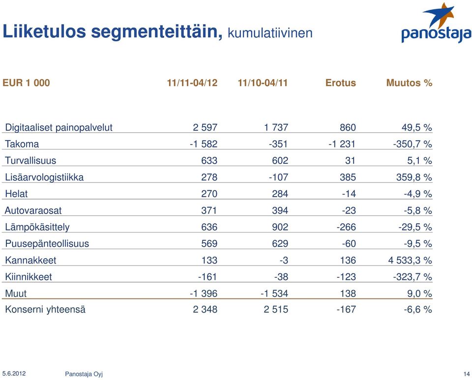 -4,9 % Autovaraosat 371 394-23 -5,8 % Lämpökäsittely 636 902-266 -29,5 % Puusepänteollisuus 569 629-60 -9,5 % Kannakkeet 133-3 136