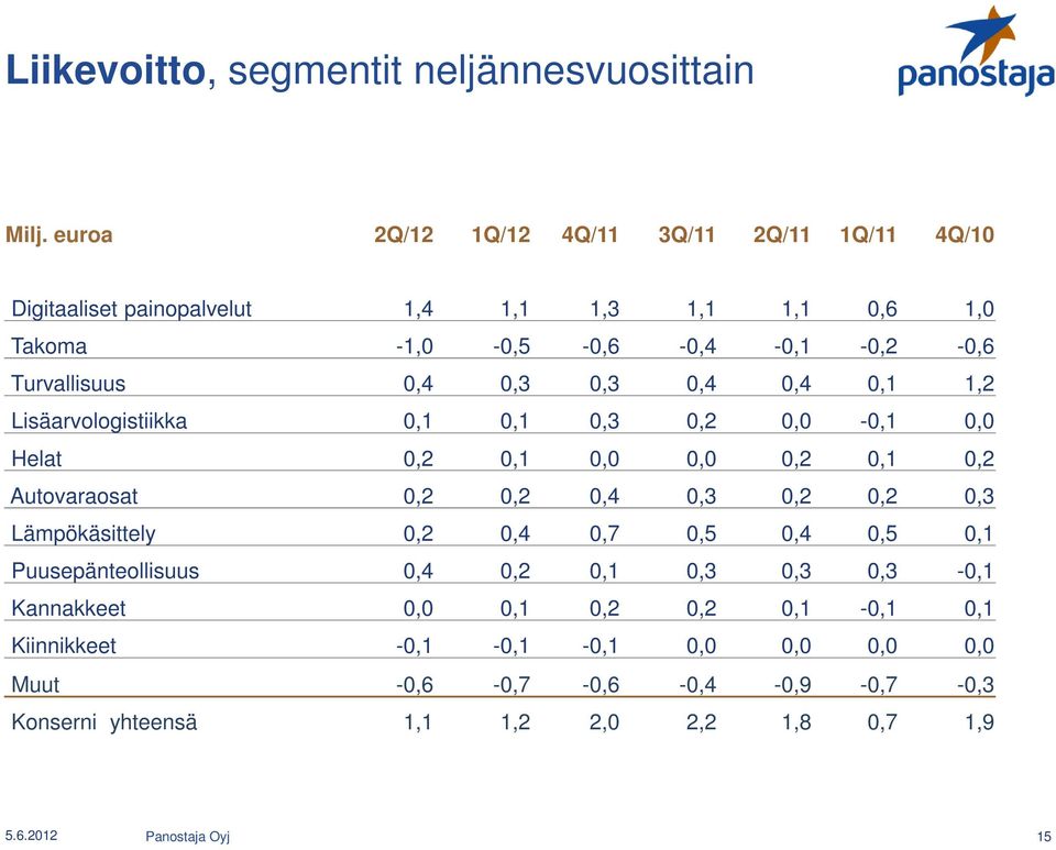 0,4 0,3 0,3 0,4 0,4 0,1 1,2 Lisäarvologistiikka 0,1 0,1 0,3 0,2 0,0-0,1 0,0 Helat 0,2 0,1 0,0 0,0 0,2 0,1 0,2 Autovaraosat 0,2 0,2 0,4 0,3 0,2 0,2 0,3