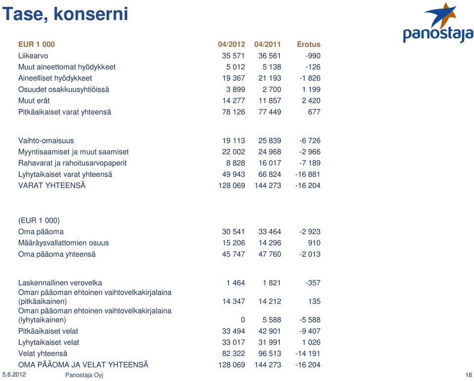 rahoitusarvopaperit 8 828 16 017-7 189 Lyhytaikaiset varat yhteensä 49 943 66 824-16 881 VARAT YHTEENSÄ 128 069 144 273-16 204 (EUR 1 000) Oma pääoma 30 541 33 464-2 923 Määräysvallattomien osuus 15