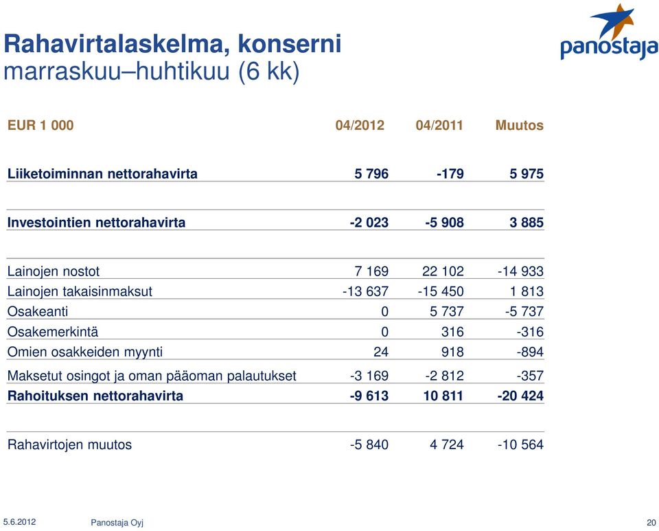 450 1 813 Osakeanti 0 5 737-5 737 Osakemerkintä 0 316-316 Omien osakkeiden myynti 24 918-894 Maksetut osingot ja oman pääoman